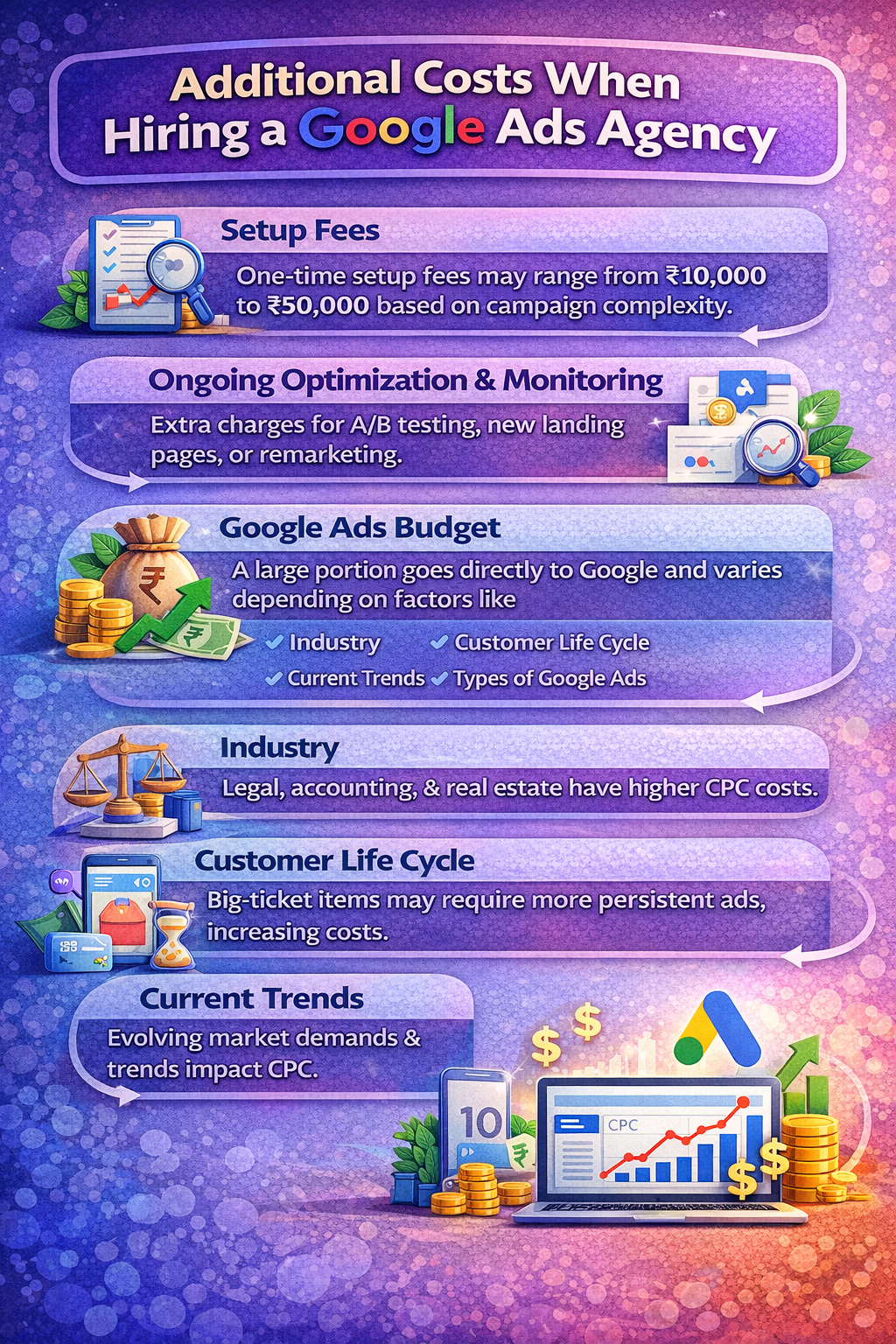 Cost to Hiring a Google Ads Agency