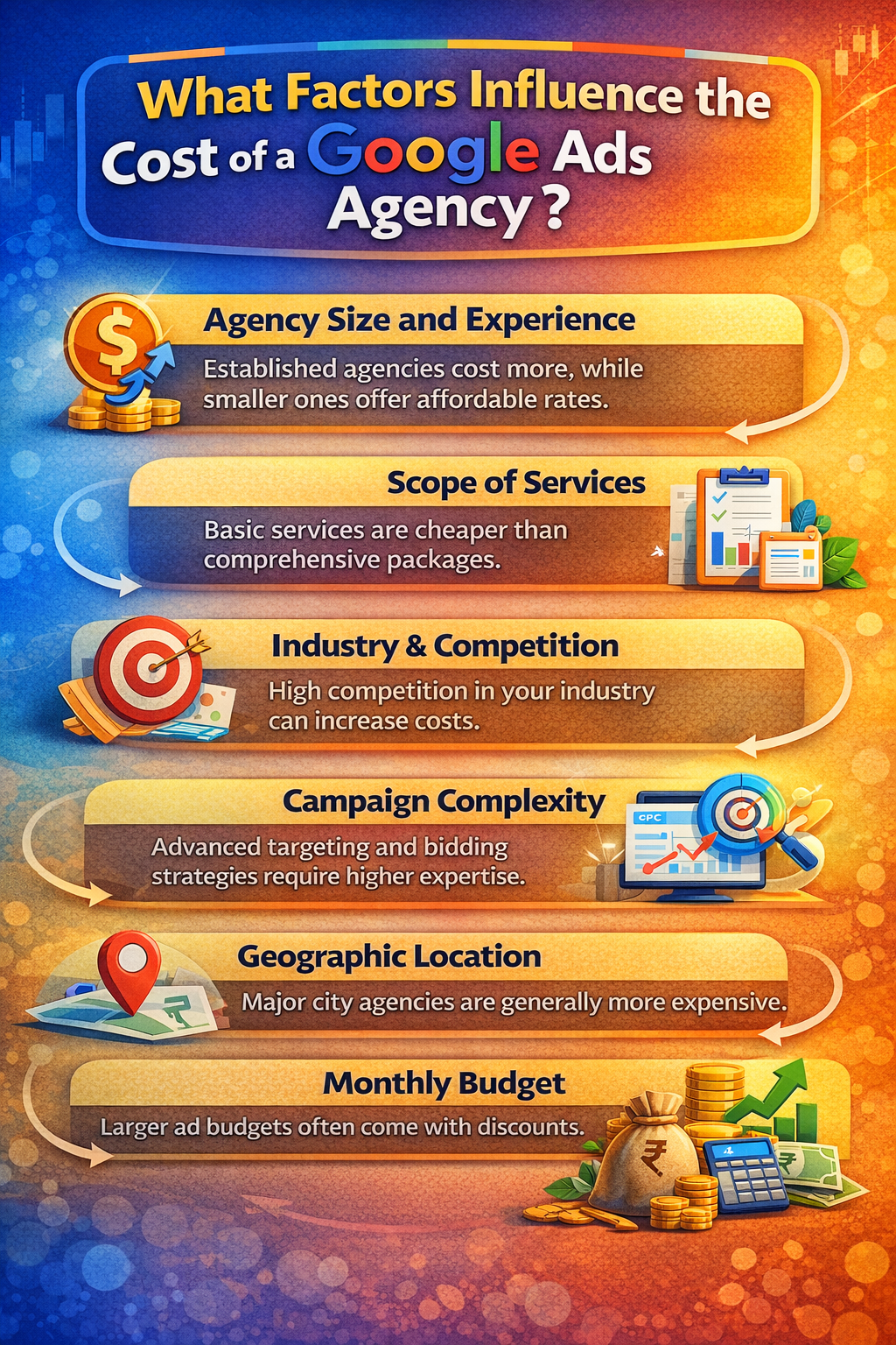 Factors to consider for the cost of Google Ads Agency.